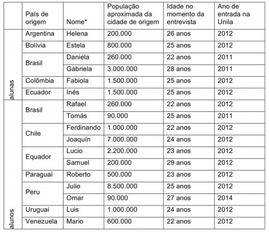 Quadro 1: estudantes entrevistados (as), por país com indicação da população da cidade de origem, idade e ano de entrada na Unila (os nomes dos (as) entrevistados (as) foram modificados, para que fosse mantido o anonimato)