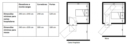 Dimensões de boxes, portas, corredores e elevadores, de acordo com a OMS