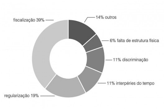 Gráfico de dificuldades na vivência dos ambulantes