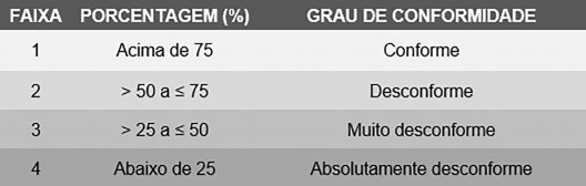 Faixas de conformidade