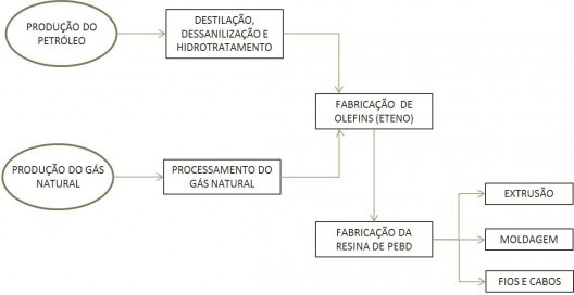 Fluxo esquemático das etapas de produção da resina de poliestireno de baixa densidade