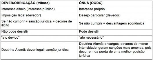 Dever/obrigação x ônus