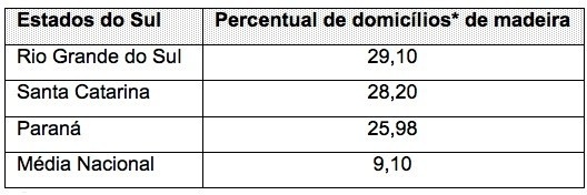 Quadro 1 - Percentual de Domicílios* de Madeira- SC, RS E PR