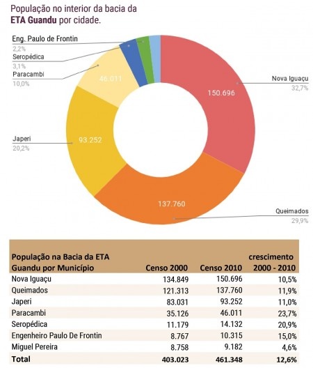 População no interior da bacia da ETA Guandu por cidade (6)