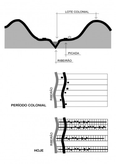 A influência da divisão da terras do período colonial na ocupação de encostas em Blumenau