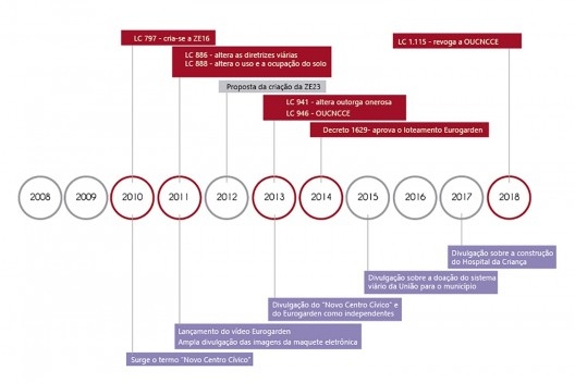 Linha do tempo com as mudanças legislativas e os fatos mais emblemáticos relacionados ao Eurogarden