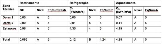 Tabela 7 – Avaliação do nível de eficiência energética da edificação Passive House