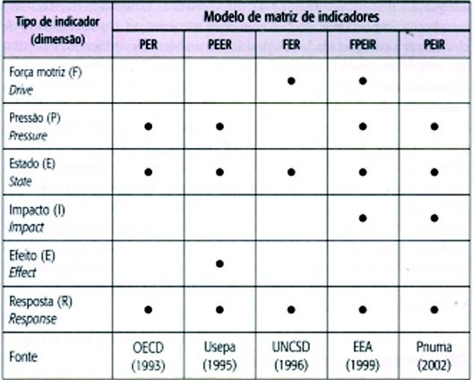 Modelo de Matriz de Indicadores
