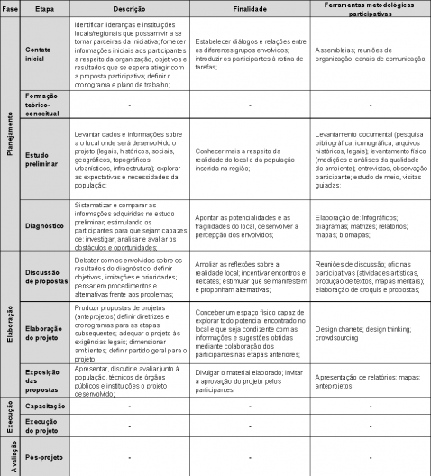 Síntese do processo de projeto