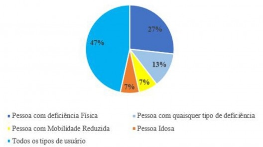Tipos de usuários incluídos nas pesquisas