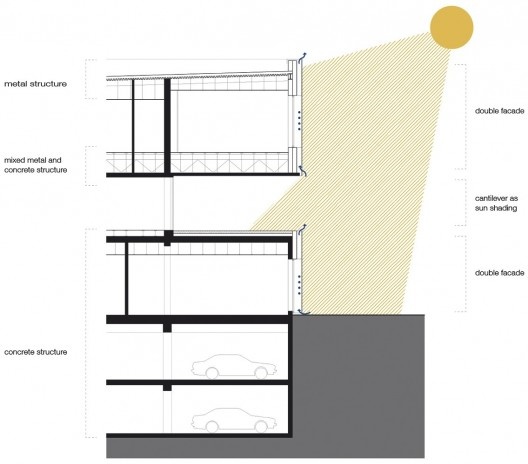 Câmara de Comércio e Artesanato de Hauts-de-France, esquema de iluminação natural, Lille, França, 2019. Escritórios Kaan Architecten e Pranlas-Descours Architect & Associates