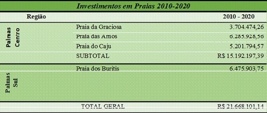 Investimentos em reformas estruturais e/ou novas construções de praias (2010–2020)