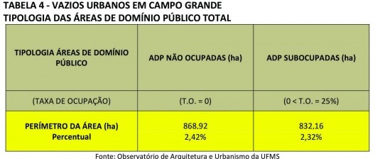 Tabela 4 - Vazios urbanos em Campo Grande: tipologia das áreas de domínio público total