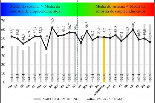 Valor de integração Rn (base 100), média dos empreendimentos e média do sistema
