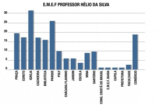 Tabela com resultado da consulta à população
