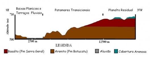 Perfil morfo-geológico SE-NW simplificado do município de Araraquara, abrangendo também pequeno trecho do município vizinho de Boa Esperança do Sul. A imagem contém exagero vertical.