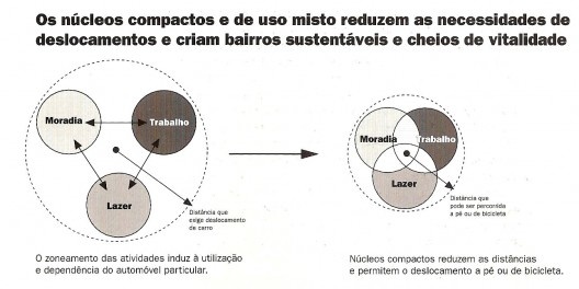 Diagramas representativos de um urbanismo disperso e a alternativa sustentável de urbanização compacta que encurta as distâncias, sobrepõe funções e induz à diversidade.