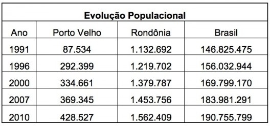 Tabela 02 – Evolução populacional de Porto Velho, anos de 1991–2010