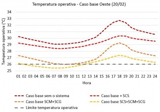 Comparativo da temperatura operativa