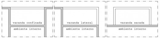 Esquema ilustrativo dos posicionamentos da varanda na planta de apartamentos
