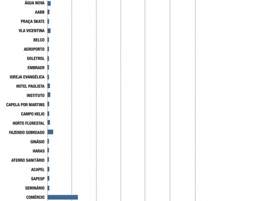 Tabela com resultado da consulta à população