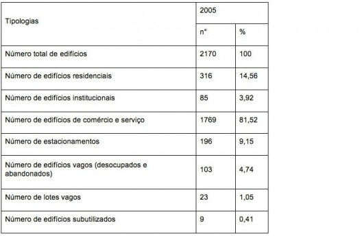 A partir dos dados da tabela, com número total de edifícios e o de cada tipologia, é possível observar a vacância, o vazio urbano e a subutilização e sua percentagem em relação ao total de edifícios