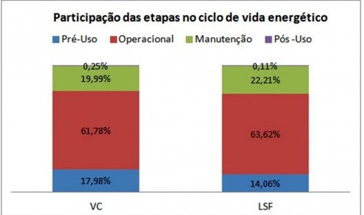 Figura 7 – Participação das etapas no ciclo de vida energético das habitações