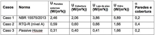 Tabela 3 – Características do envelope nos três casos analisados U = Transmitância térmica (W/m²K); a = absortância para radiação solar
