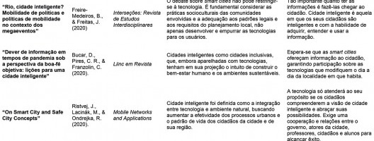Comparativo de conceitos para o termo “cidade inteligente” e para o “papel do cidadão” dentro dela, em publicações de 2017 a 2020, de diferentes revistas e plataformas