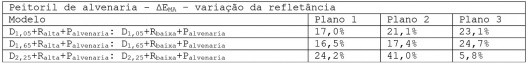 Variação máxima da EMA dos modelos com peitoril de alvenaria com alteração da refletância