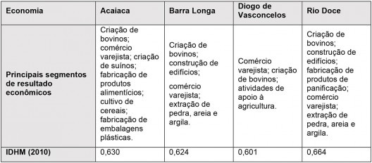 Características econômicas