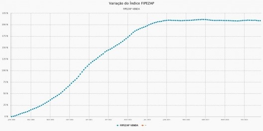 Variação do valor de venda de imóveis em São Paulo 2008/2019