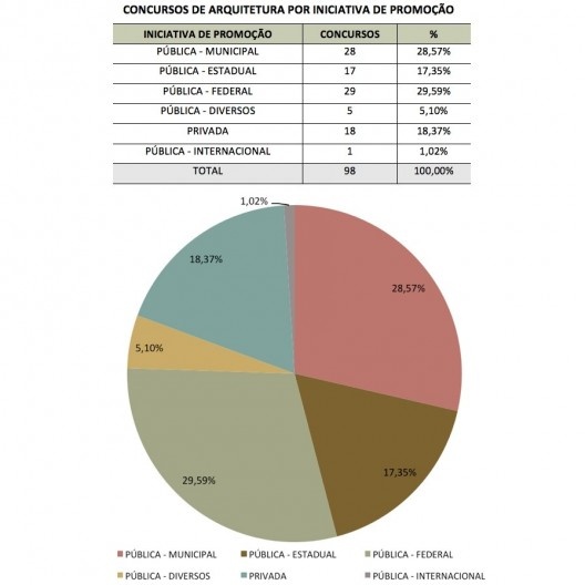 Concursos de Arquitetura por iniciativa de promoção