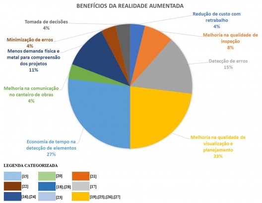 Benefícios da RA