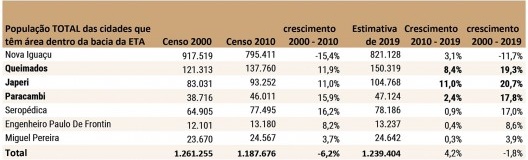População Total dos municípios (7)