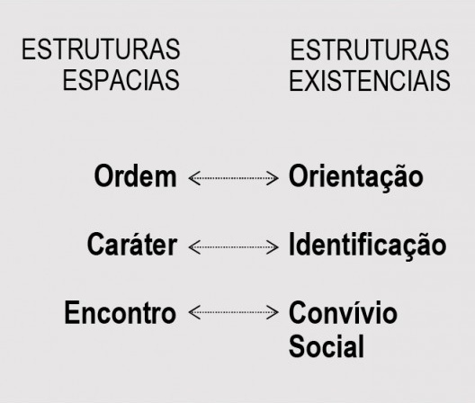 Correspondências entre arquitetura e existência humana