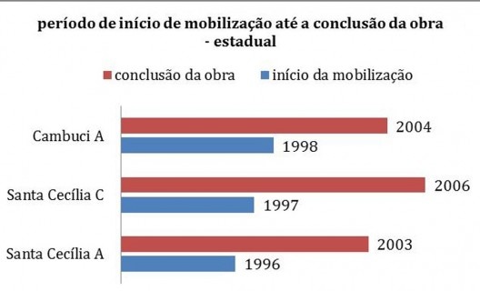 Empreendimentos de Habitação Social construídos com recursos do Estado: ano de início de mobilização para efetivação e conclusão da obra dos empreendimentos de habitação social da área central