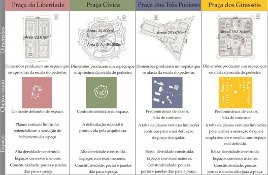 Figura 18 – Síntese comparada: dimensões, cheios e vazios e espaço