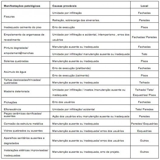 Quadro 3 – Manifestações patológicas identificadas no Palacete Santa Mafalda (2013)