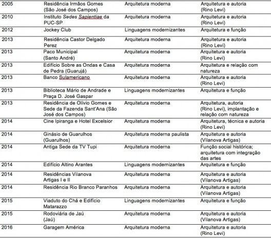 Tabela 3 – Bens tombados pelo Condephaat associados ao Movimento Moderno (*) Exceto quando indicado em parênteses, todos os bens se situam na Capital