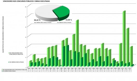 Vencedores nos concursos públicos e obras executadas
