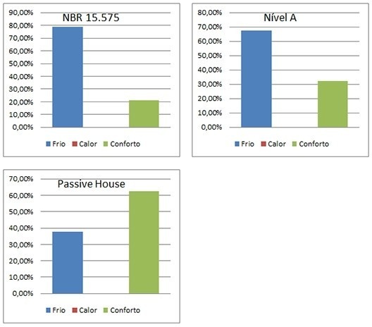 Figura 5 – Percentual de horas em conforto e desconforto dos modelos ventilados naturalmente