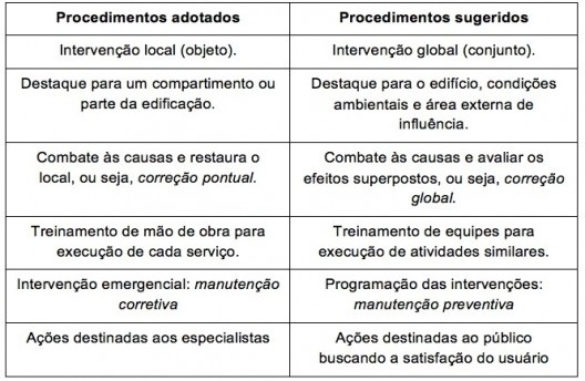 Quadro 4 – Resumo dos procedimentos adotados e propostos a serem desenvolvidos nos serviços de manutenção do patrimônio histórico.