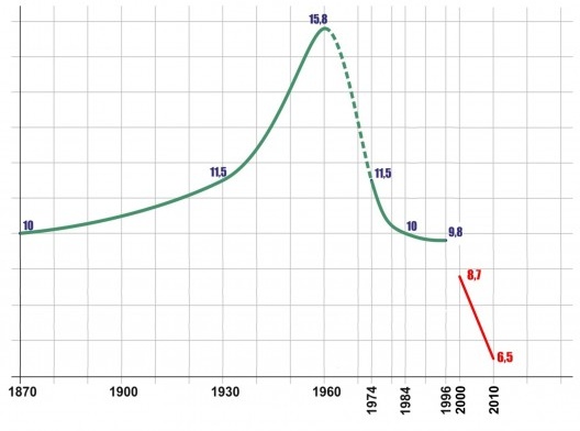 Gráfico 3 – 1870-2010: densidade populacional. Município do RJ (verde) e RMRJ (vermelho) (mil hab/km)
