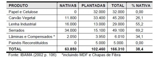 Tabela 2 – Consumo de madeira industrial em toras no Brasil no ano de 2000 (10 3 m3).