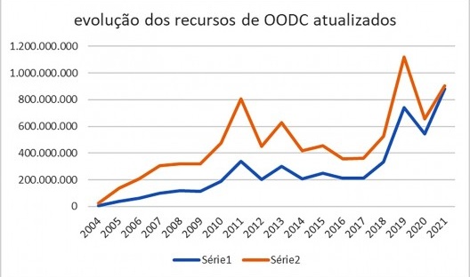 Evolução dos recursos da OOCD valor histórico e valor presente