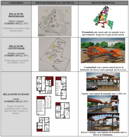 Concepção arquitetônica e projeto de UBS no Furo do Nazário, Barcarena PA