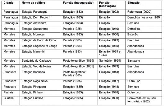 Estações, paradas e postos telegráficos da ferrovia Paranaguá-Curitiba, ontem e hoje