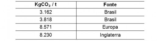 Tabela 3.1 – Valores de ECO₂ para a produção do alumínio no Brasil e em outros países (15)