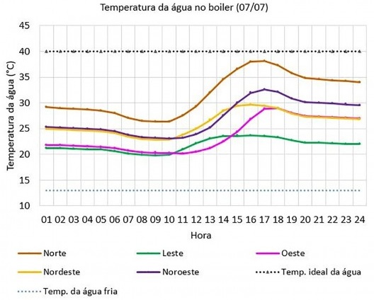 Temperatura da água no boiler a partir da operação do SCS